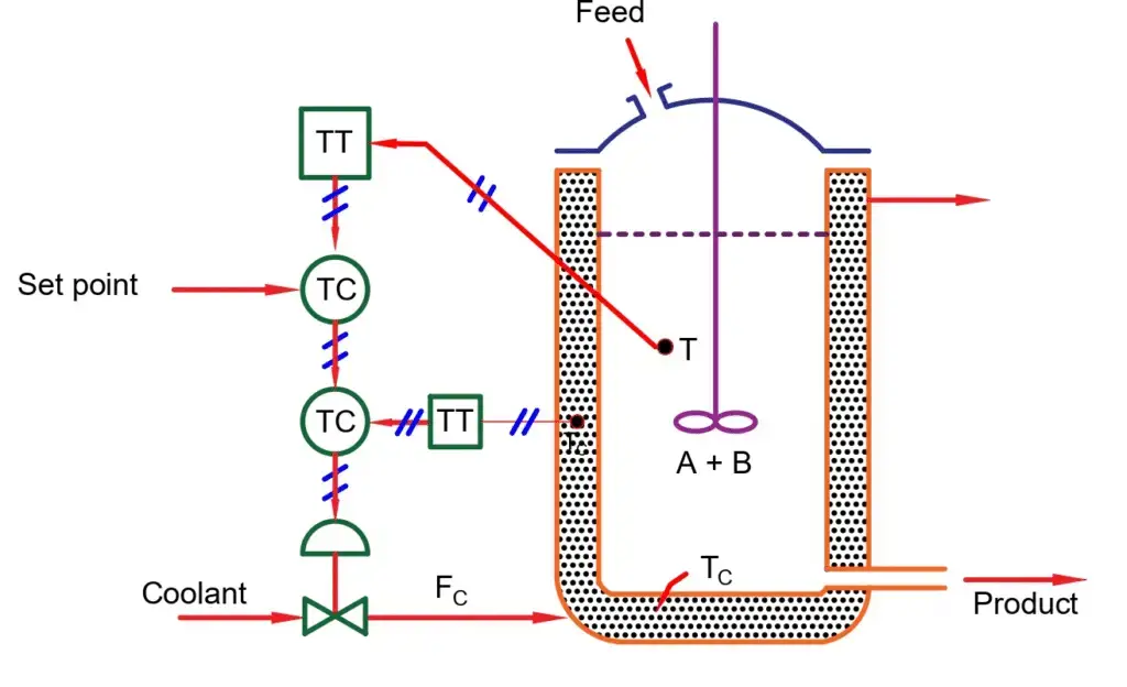 Cascade Control in CSTR: