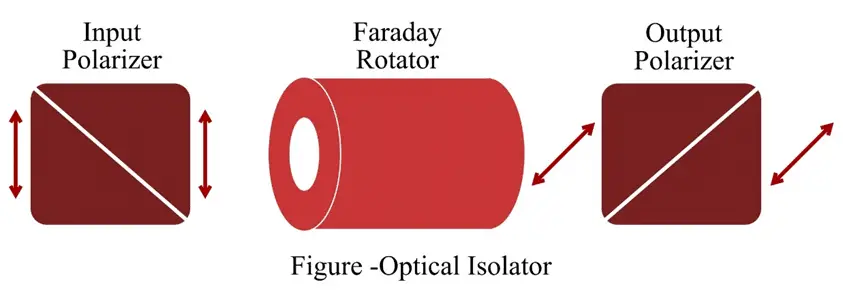 working of  optical isolator