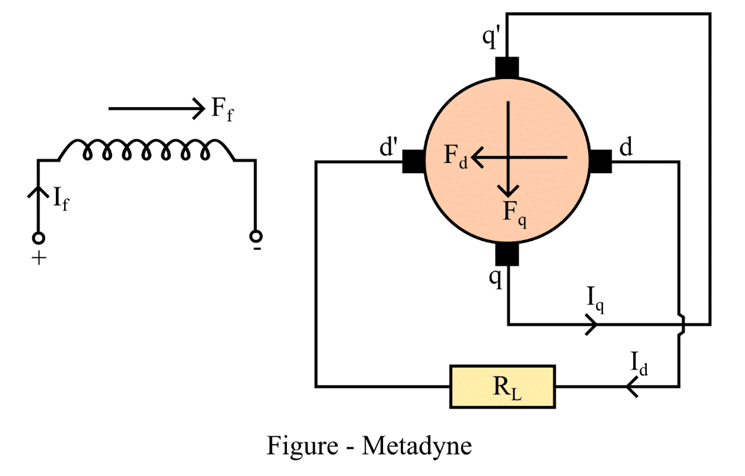 Construction of Metadyne