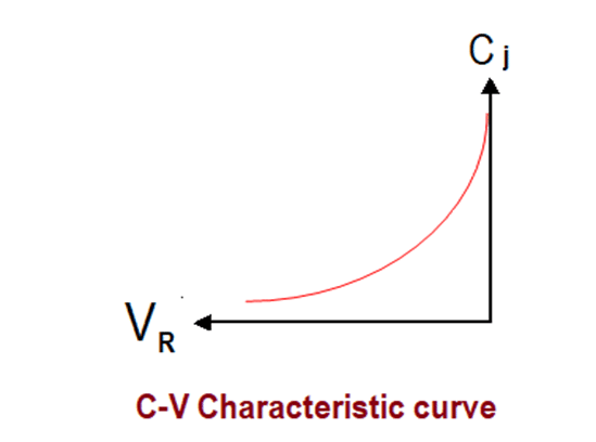 Characteristic Curve - Capacitance-Reverse bias Voltage