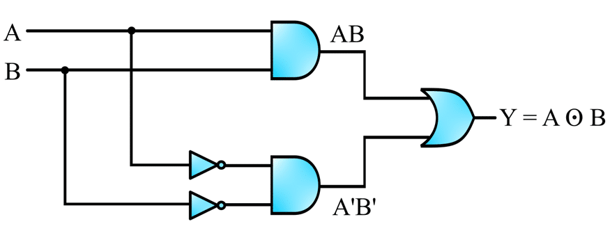 Ex-NOR Gate using AND, OR and NOT Gates