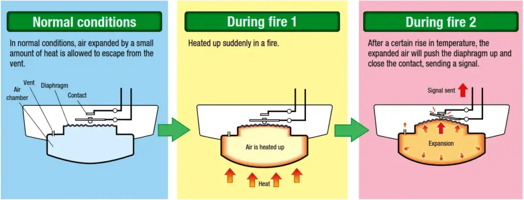 Working of Rate of rise Thermal Detectors