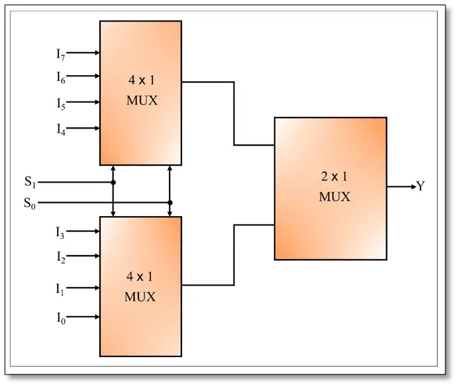 8×1 Mux. using 4×1 Mux. and 2×1 Mux.