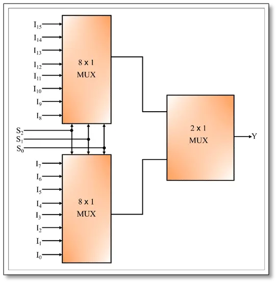 16×1 Mux using 8×1 Mux. and 2×1 Mux.