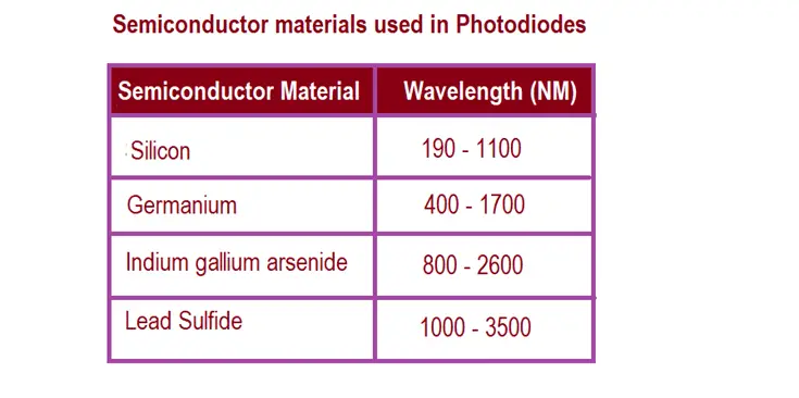 semiconductor materials 