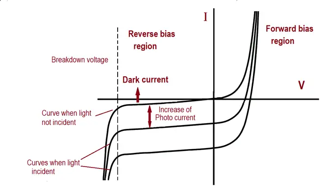 V-I Characteristics of Photodiode