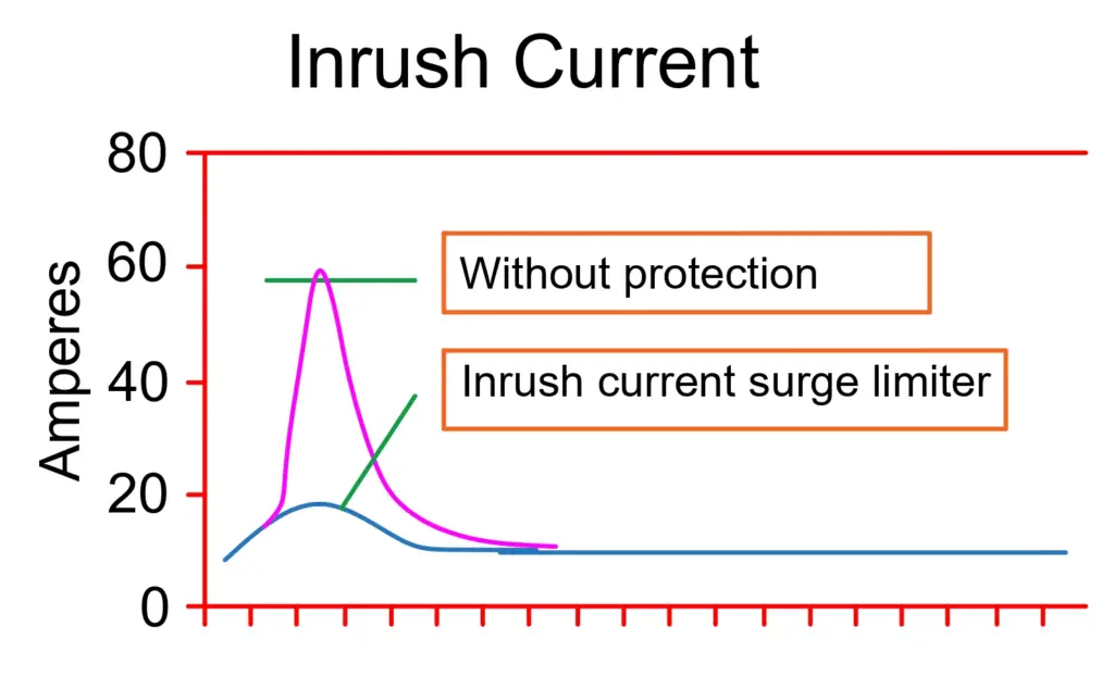 surge current