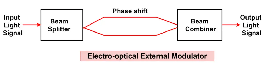 Electro-Optical Phase Modulator