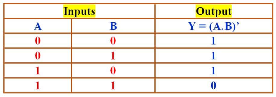 Truth table of 2-input NAND Gate