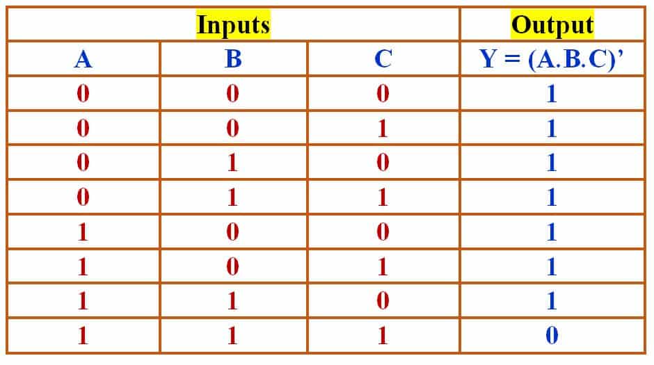 Truth table of 3-input NAND Gate