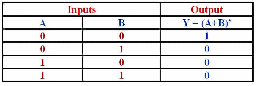 Truth table of 2-input NOR Gate