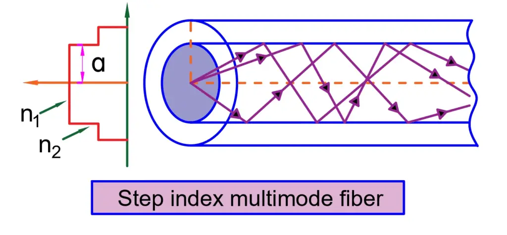 step index multimode fiber