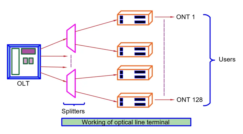 Optical Line Terminal (OLT)
