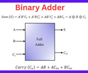 Binary Adder in Digital Electronics