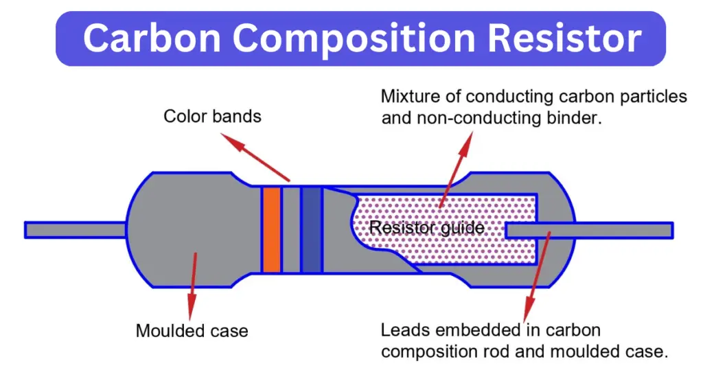 Carbon Composition Resistor-  Construction and Applications