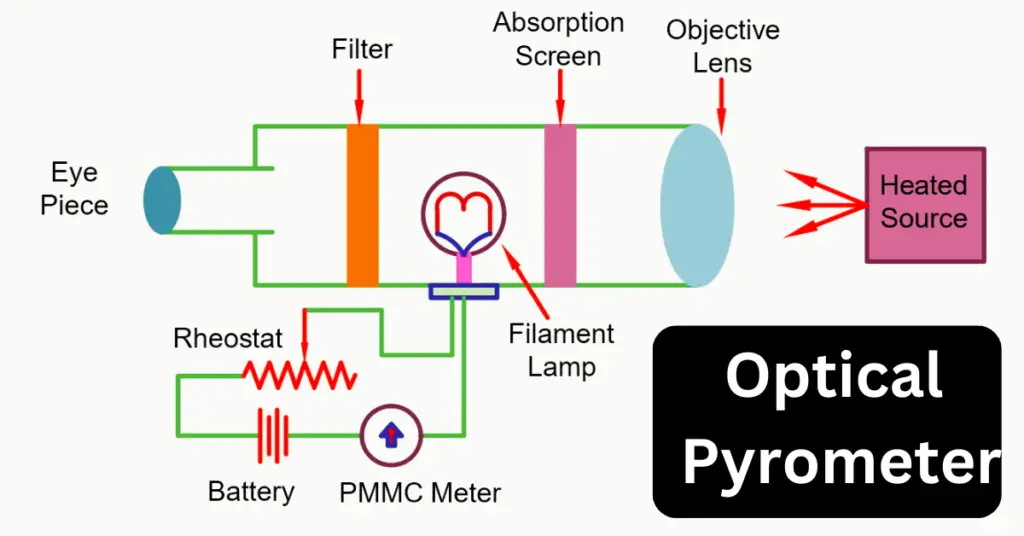 Optical Pyrometer- Definition, Construction, Working explained