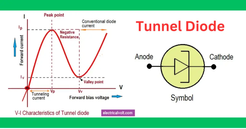 Tunnel Diode- Symbol, Working, Characteristics, and Applications