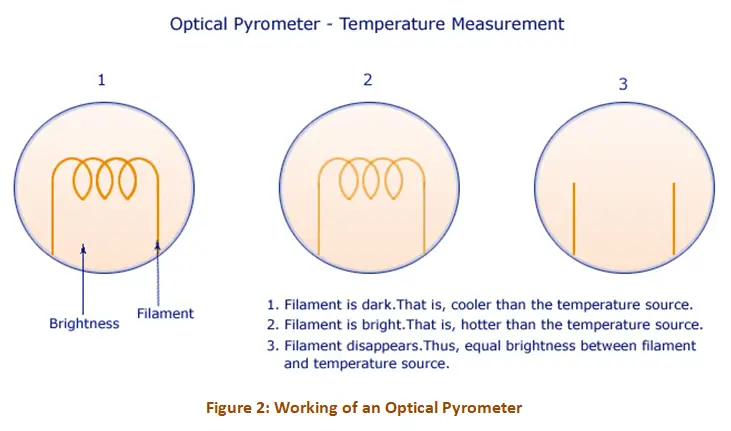 Working of an Optical Pyrometer