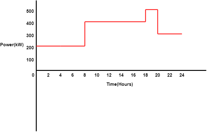 load pattern