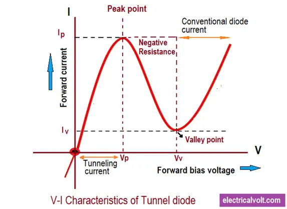 V-I Characteristics of a Tunnel Diode