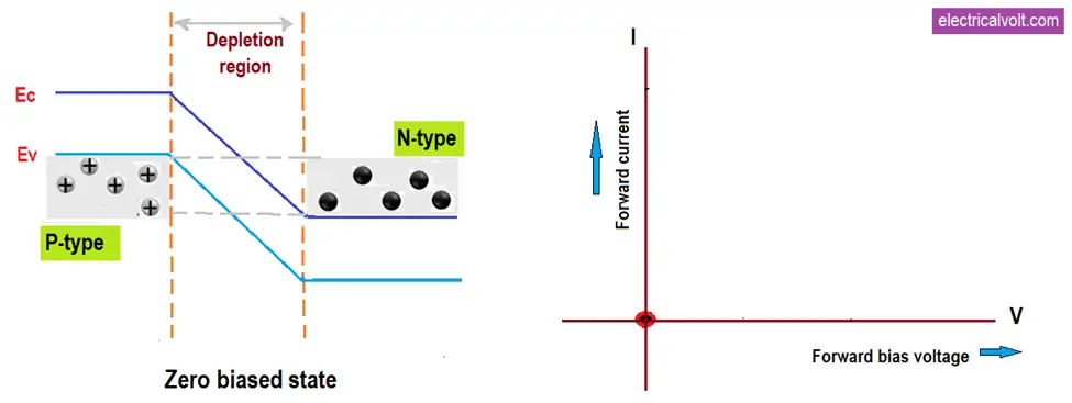 working of tunnel diode when no polarization