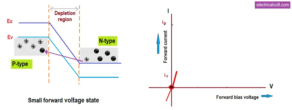 when small voltage applied to tunnel diode