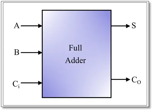 Full Adder block diagram
