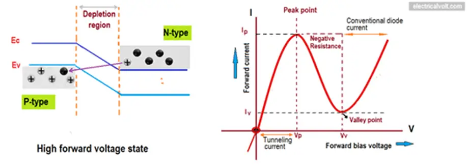  high forward voltage