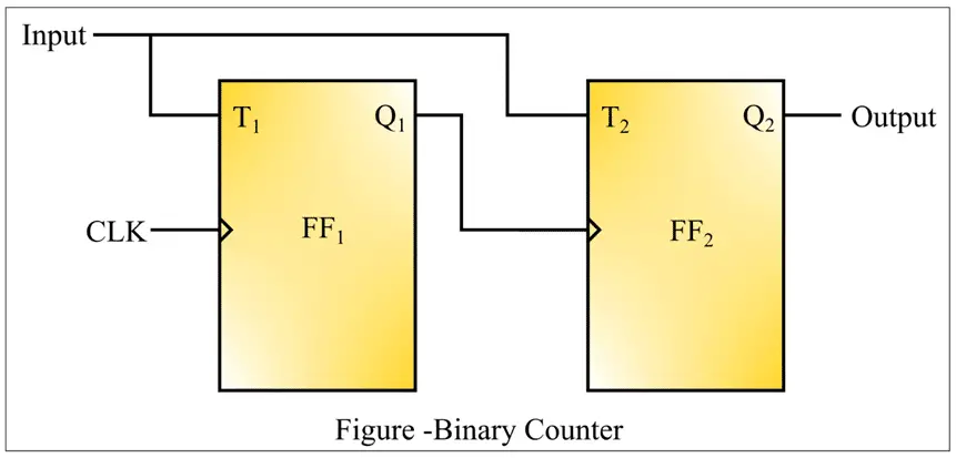 Binary counter