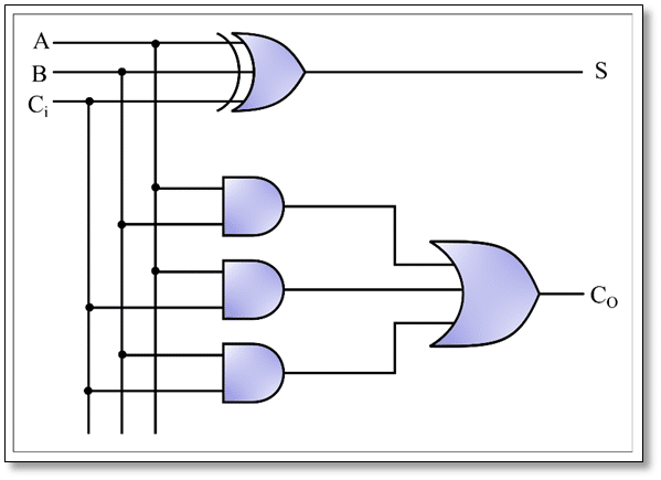 Full Adder circuit