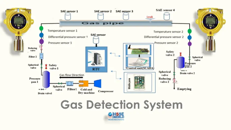 gas leak detection system