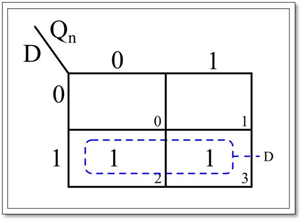  K-map simplification of the characteristic table of D flip-flop