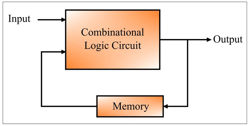 Sequential Logic Circuit
