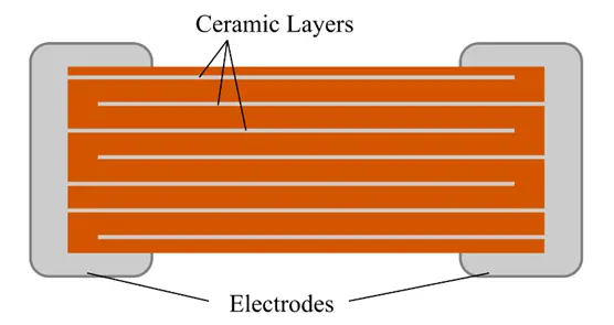 Construction of Ceramic Capacitor