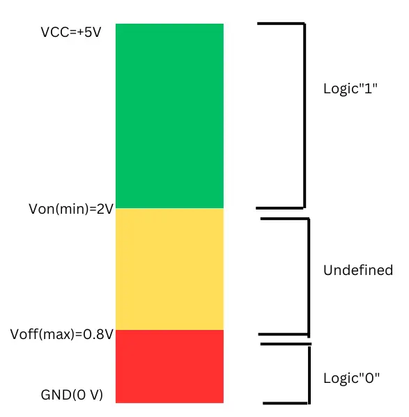 logic states in digital circuit