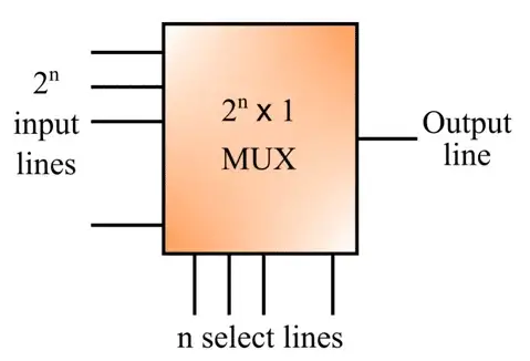 What is a Multiplexer?
