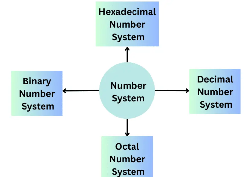 Number System in Digital Electronics