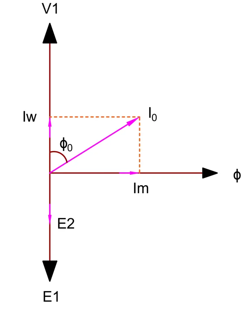 Phasor Diagram of Transformer on no-load