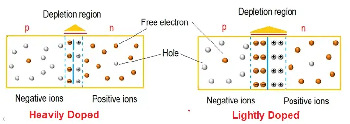 Construction of a Tunnel Diode