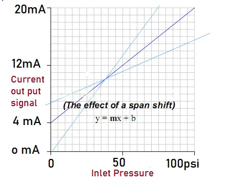 Span-offset calibration error