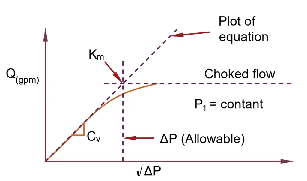 reduced valve capacity due to flashing