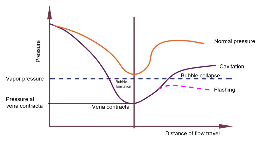 flashing curve