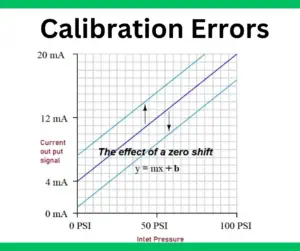 Calibration Errors: Zero, Span, Linearity & Hysteresis