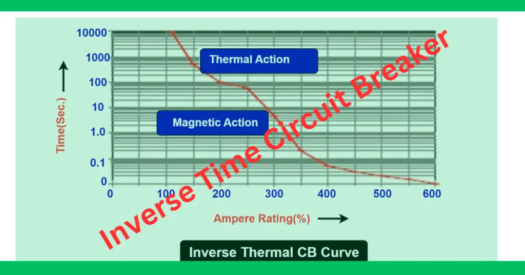 Inverse Time Circuit Breaker and Instantaneous Trip Circuit Breaker characterstics curve