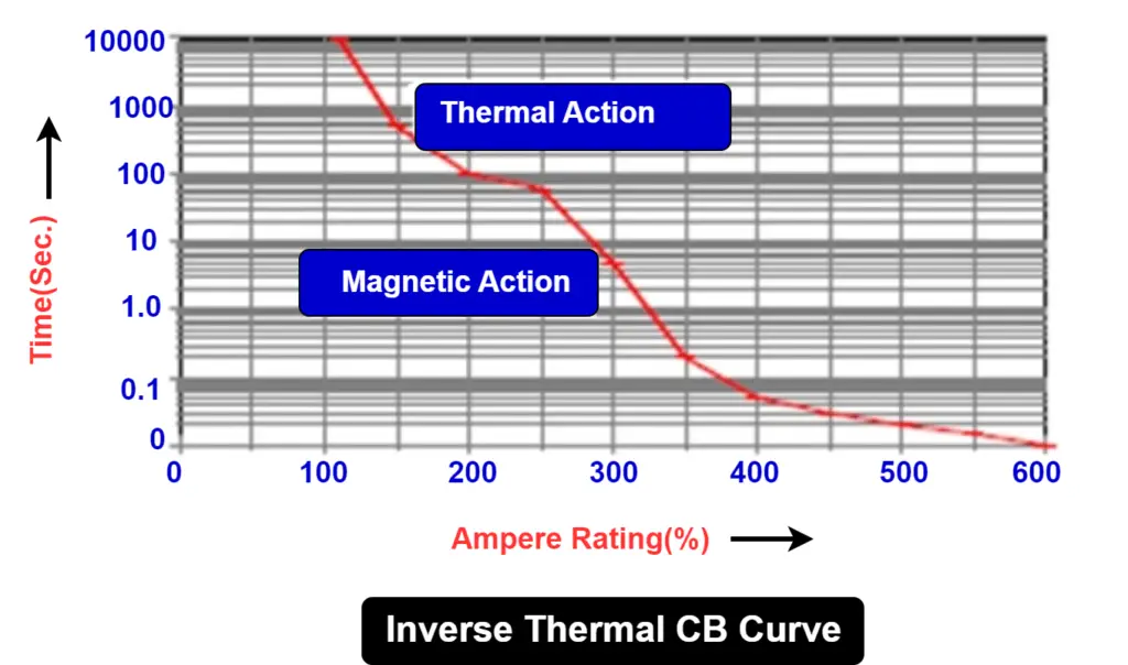 Inverse thermal CB curve