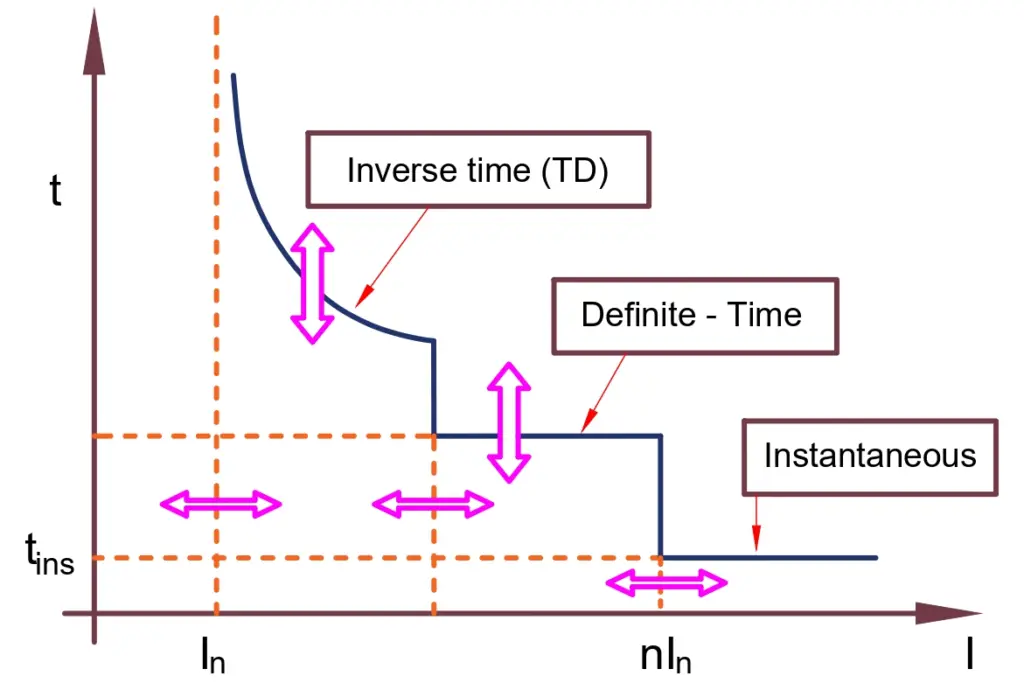 characteristic curve of Inverse Definite Minimum Time (IDMT) Relays