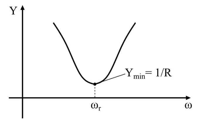 admittance vs frequency curve of RLC circuit and resonance condition