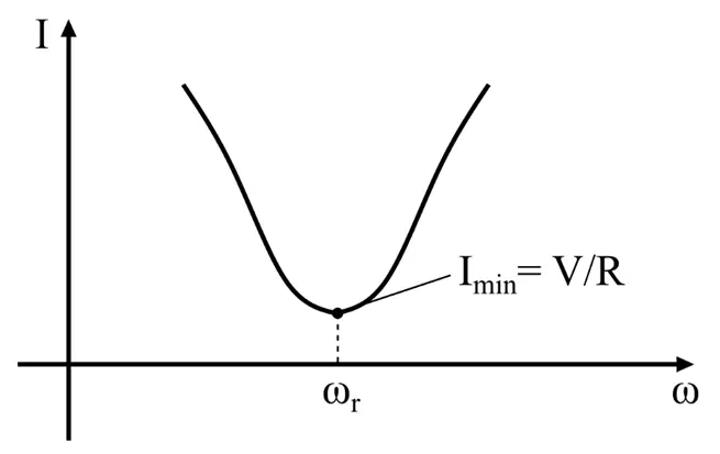Circuit Current at Parallel Resonance graph
