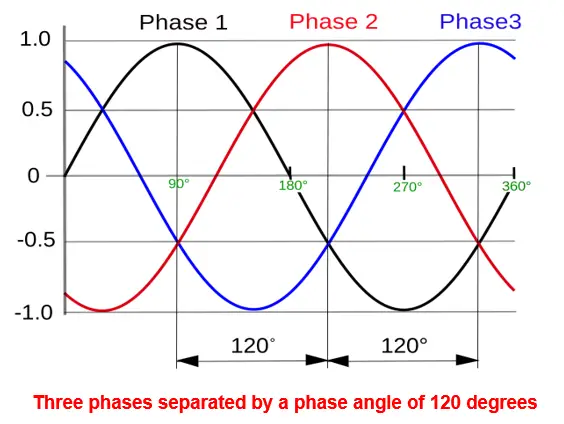 Phase Angle of sinusoidal wave