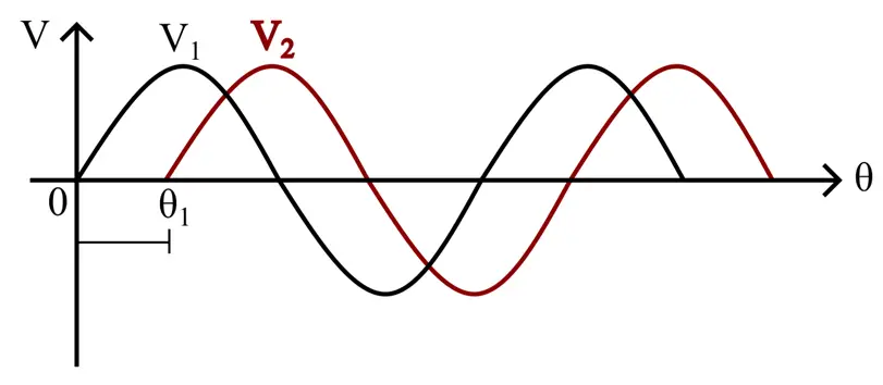 sine wave phasor diagram